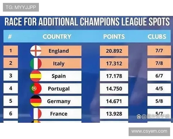 英超、意甲、欧冠三大赛事球队实力对比