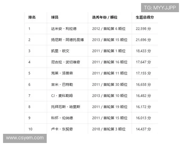 2026年NBA30岁以上球员得分榜小卡独占鳌头KD紧随其后老詹稳居前四